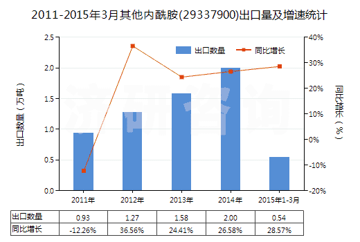2011-2015年3月其他內(nèi)酰胺(29337900)出口量及增速統(tǒng)計